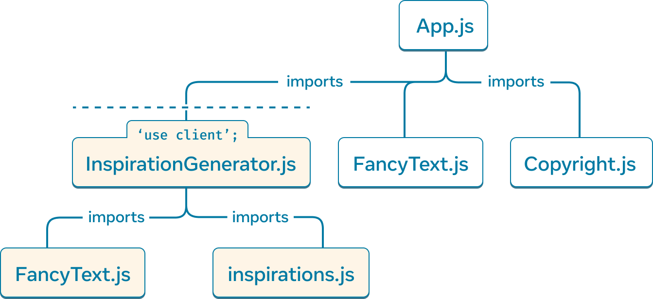 一个树形图,顶部节点代表模块 'App.js'。'App.js' 有三个子节点:'Copyright.js'、'FancyText.js' 和 'InspirationGenerator.js'。'InspirationGenerator.js' 有两个子节点:'FancyText.js' 和 'inspirations.js'。'InspirationGenerator.js' 及其下面的节点都具有黄色背景颜色,表示由于 'InspirationGenerator.js' 中的 'use client' 指示符,这个子图是由客户端渲染的。